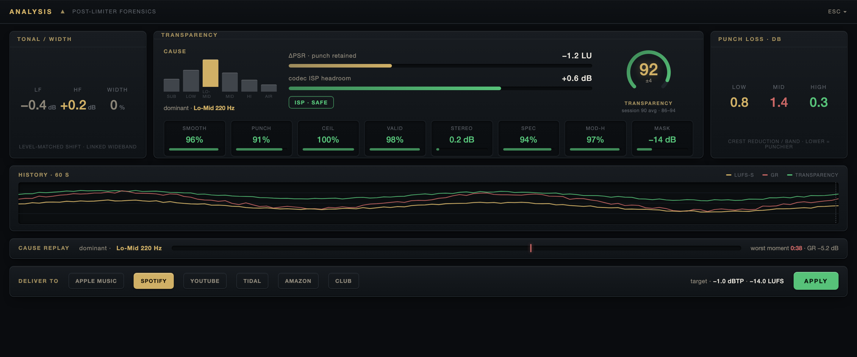 PEAK's analysis panel: tonal and width shift, a transparency score of 92, per-metric grades, punch loss by band, a 60-second history graph of LUFS, gain reduction and transparency, cause replay and delivery targets.